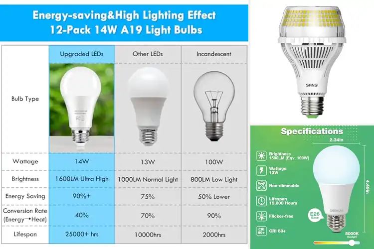 Detailed view of 10 Best Ultra-Bright Bulbs: Brighten Spaces with Savings